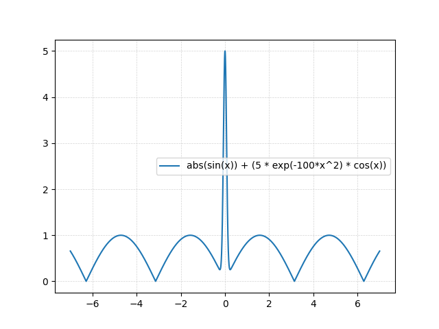 Function plotted in the [-7.0, 7.0] range with 0.001 increments
