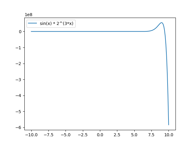 Function plotted in the [-10.0, 10.0] range with 0.1 increments